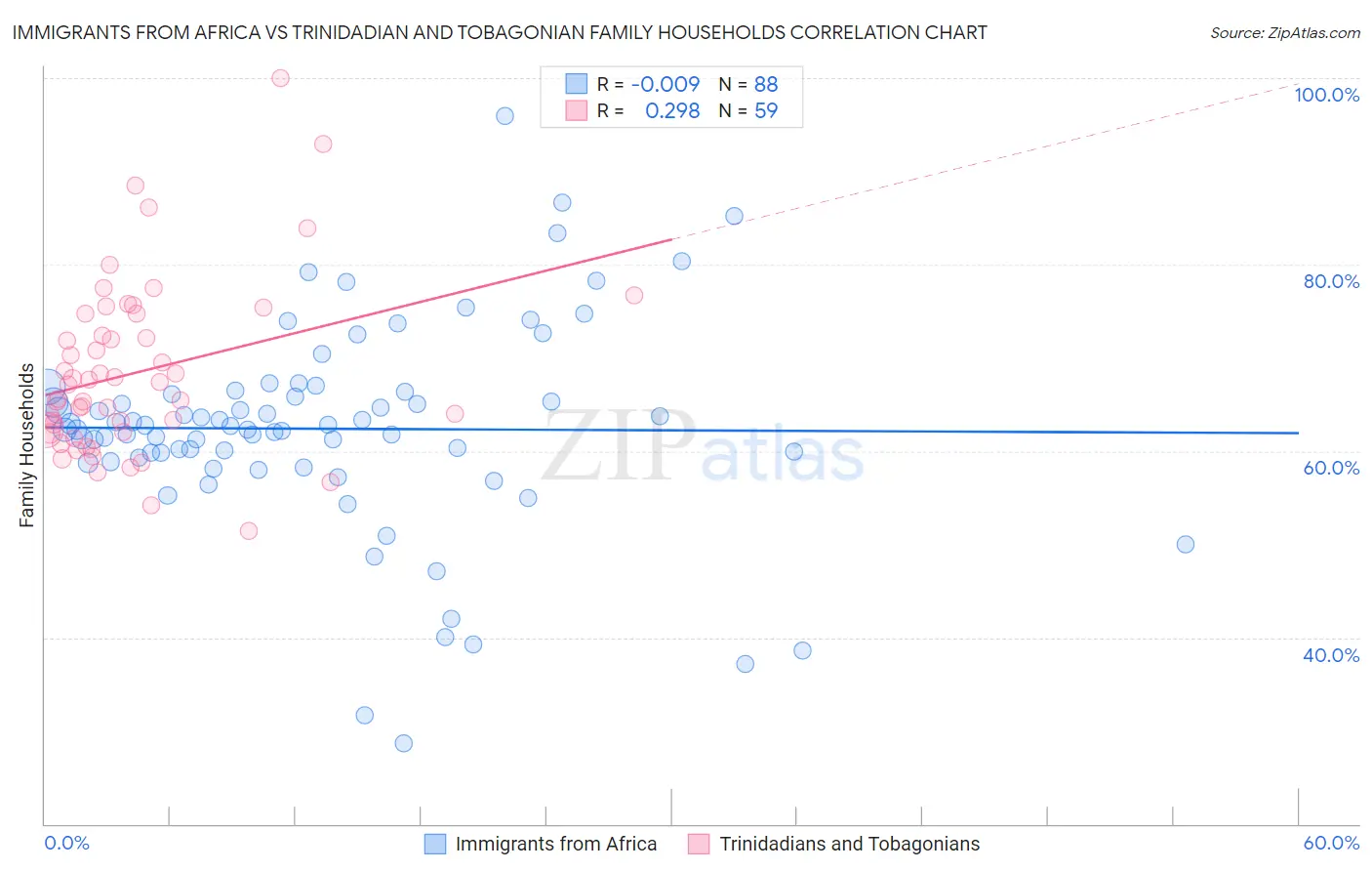 Immigrants from Africa vs Trinidadian and Tobagonian Family Households
