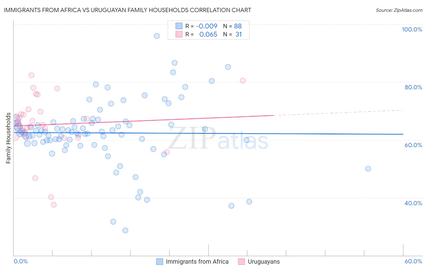 Immigrants from Africa vs Uruguayan Family Households