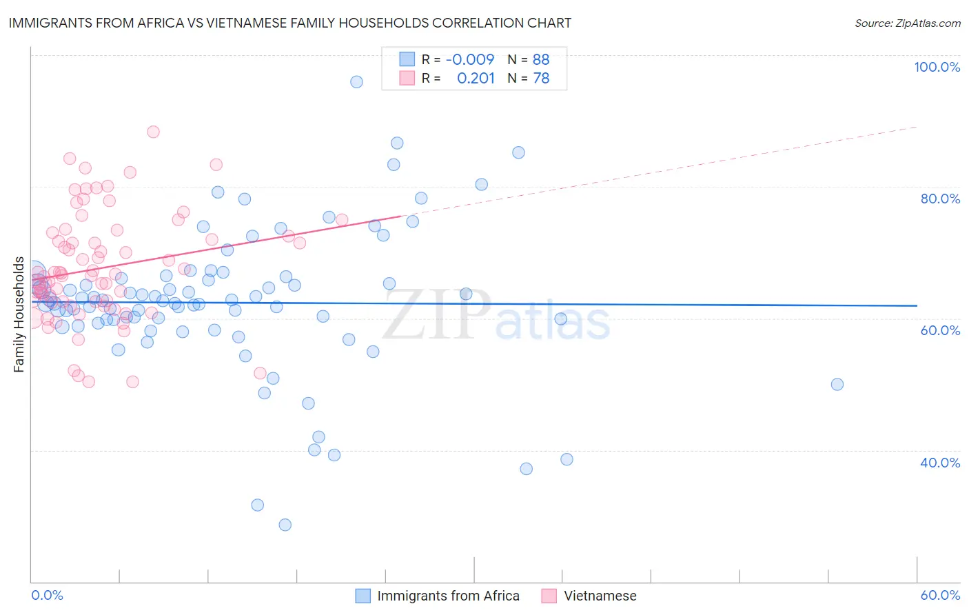 Immigrants from Africa vs Vietnamese Family Households