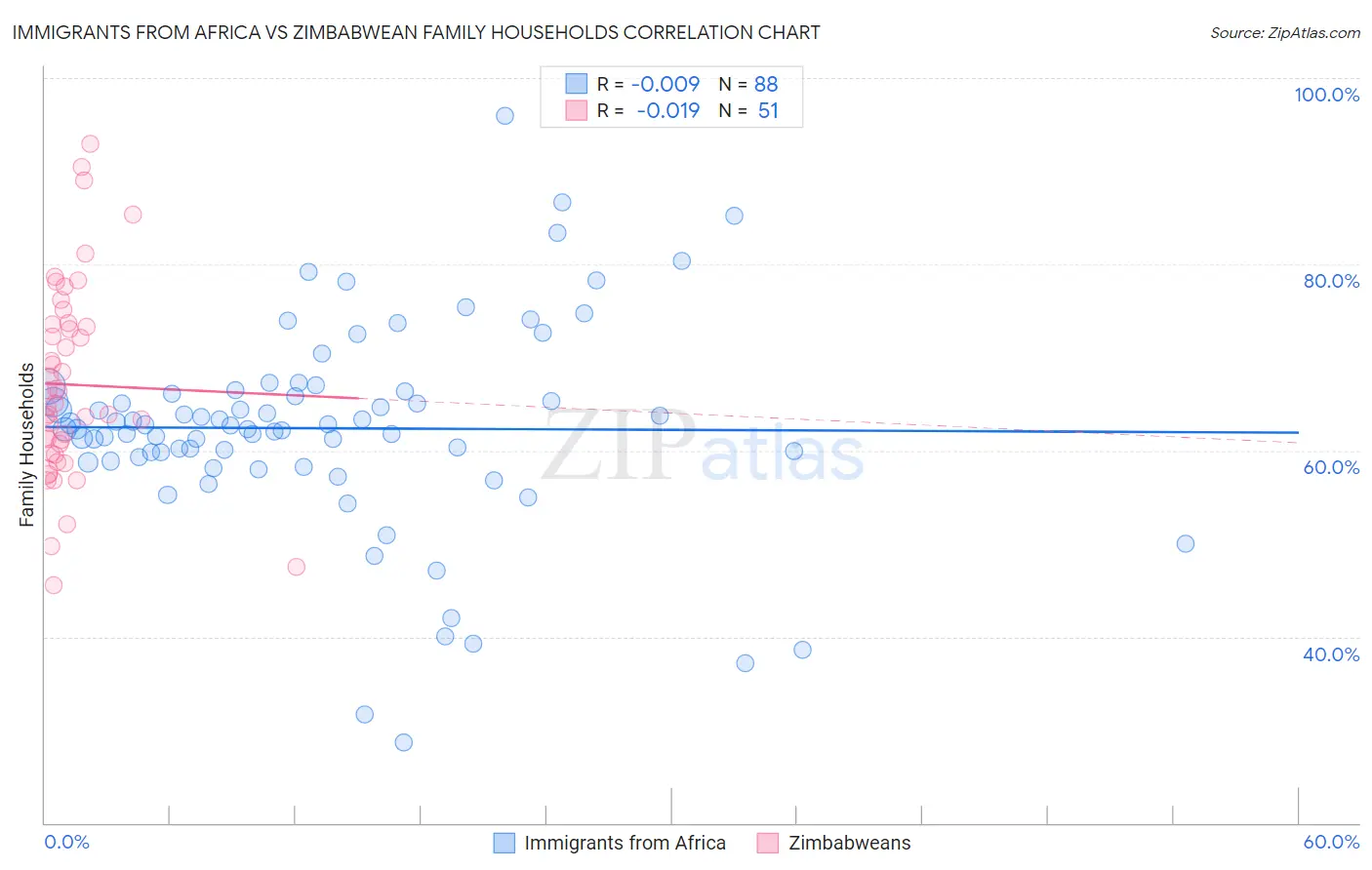 Immigrants from Africa vs Zimbabwean Family Households