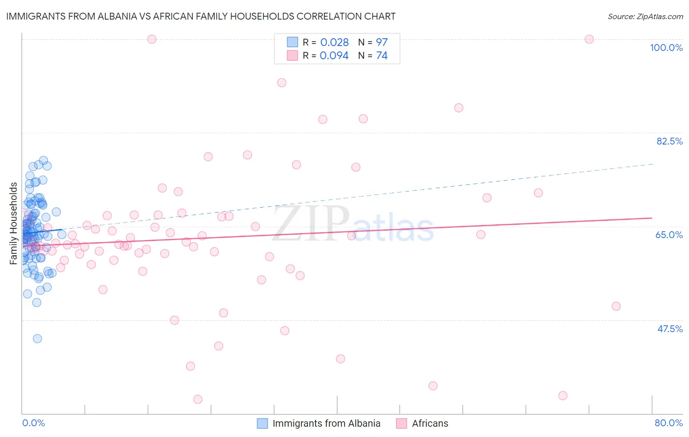 Immigrants from Albania vs African Family Households