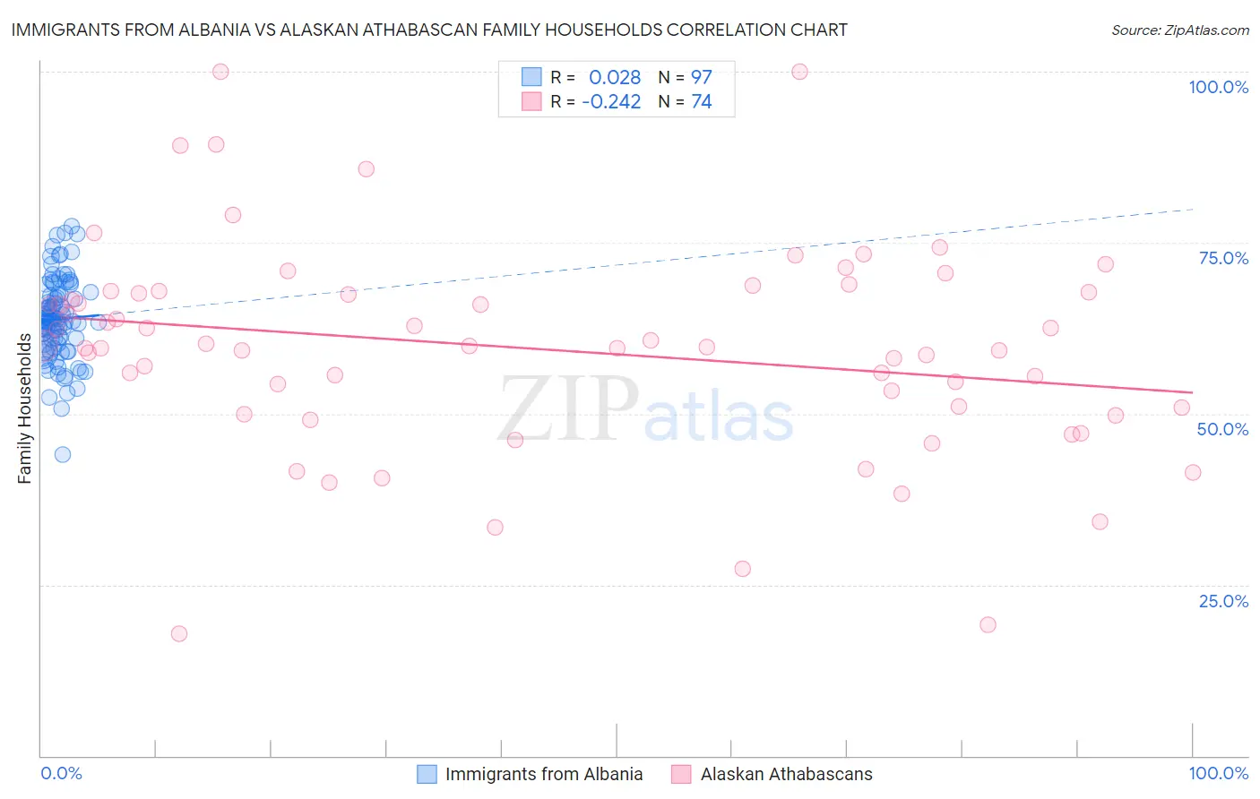 Immigrants from Albania vs Alaskan Athabascan Family Households