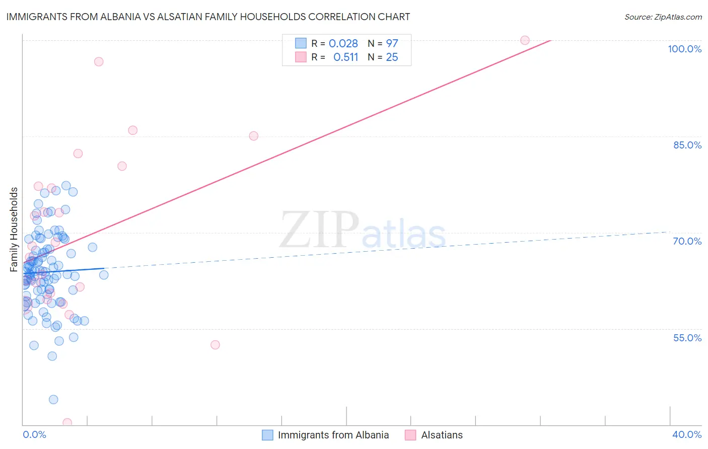 Immigrants from Albania vs Alsatian Family Households