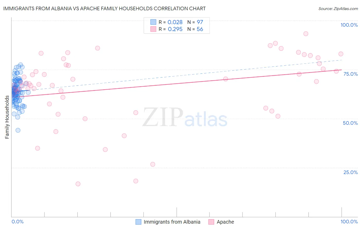 Immigrants from Albania vs Apache Family Households