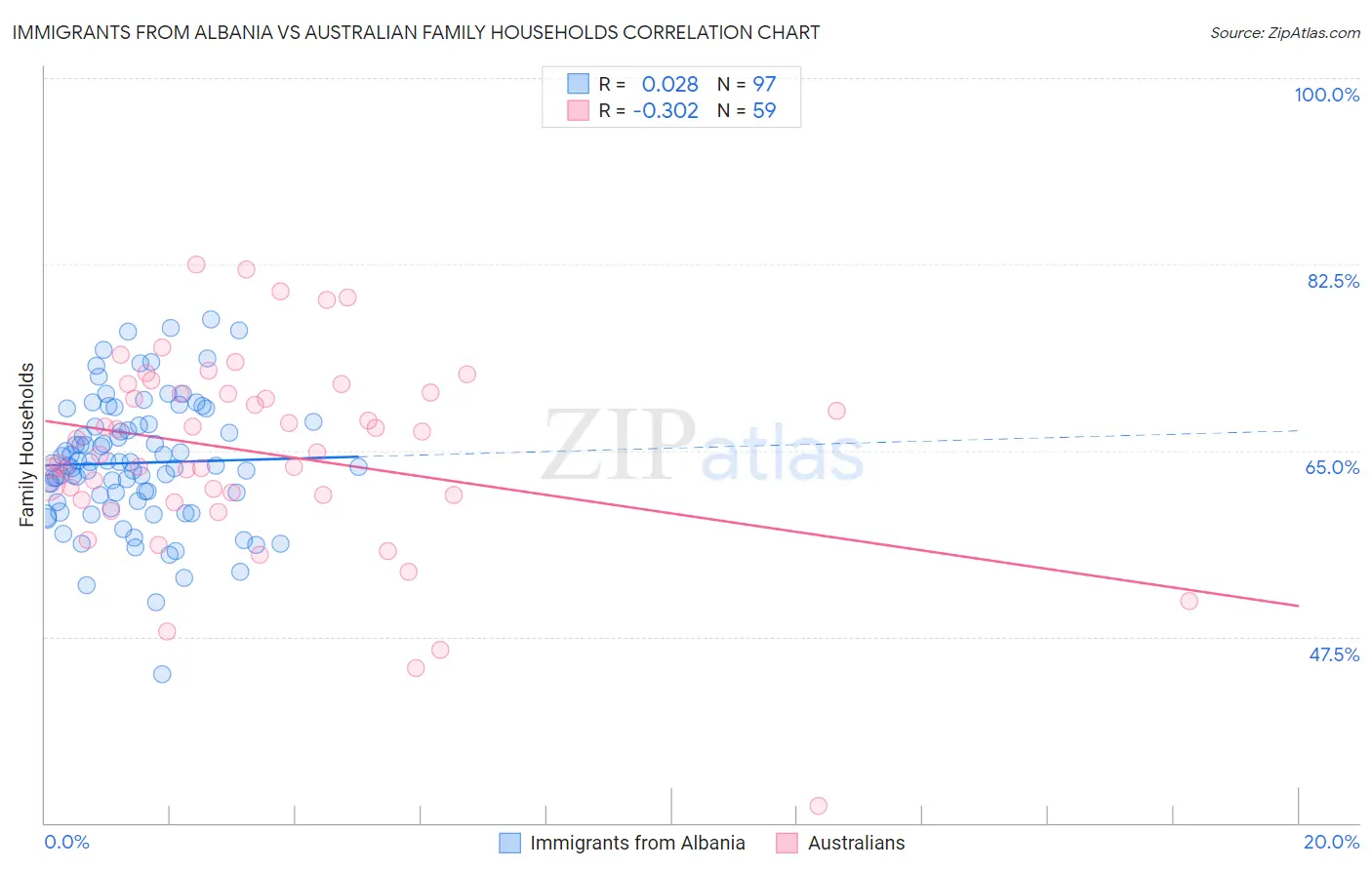 Immigrants from Albania vs Australian Family Households