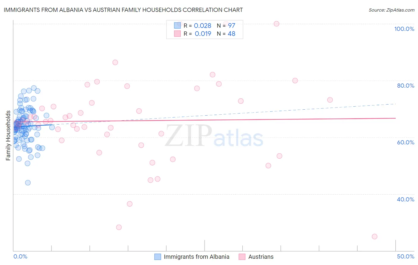 Immigrants from Albania vs Austrian Family Households