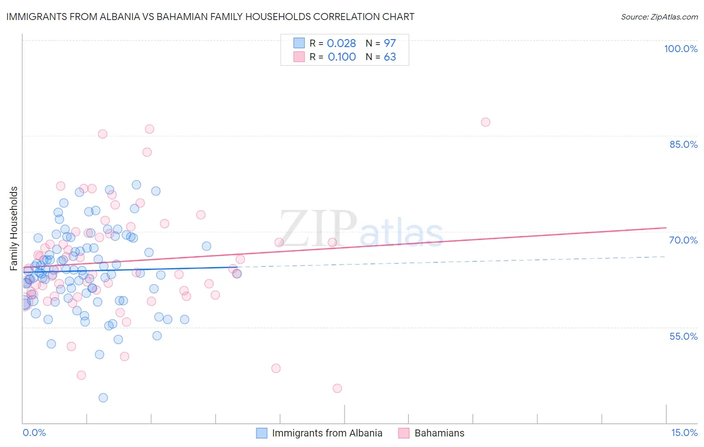 Immigrants from Albania vs Bahamian Family Households