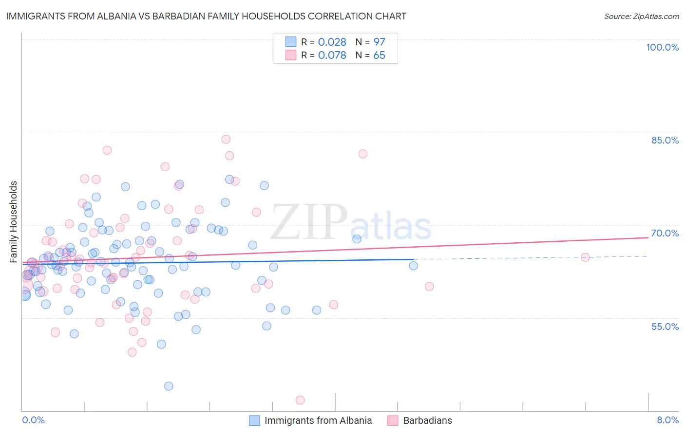 Immigrants from Albania vs Barbadian Family Households