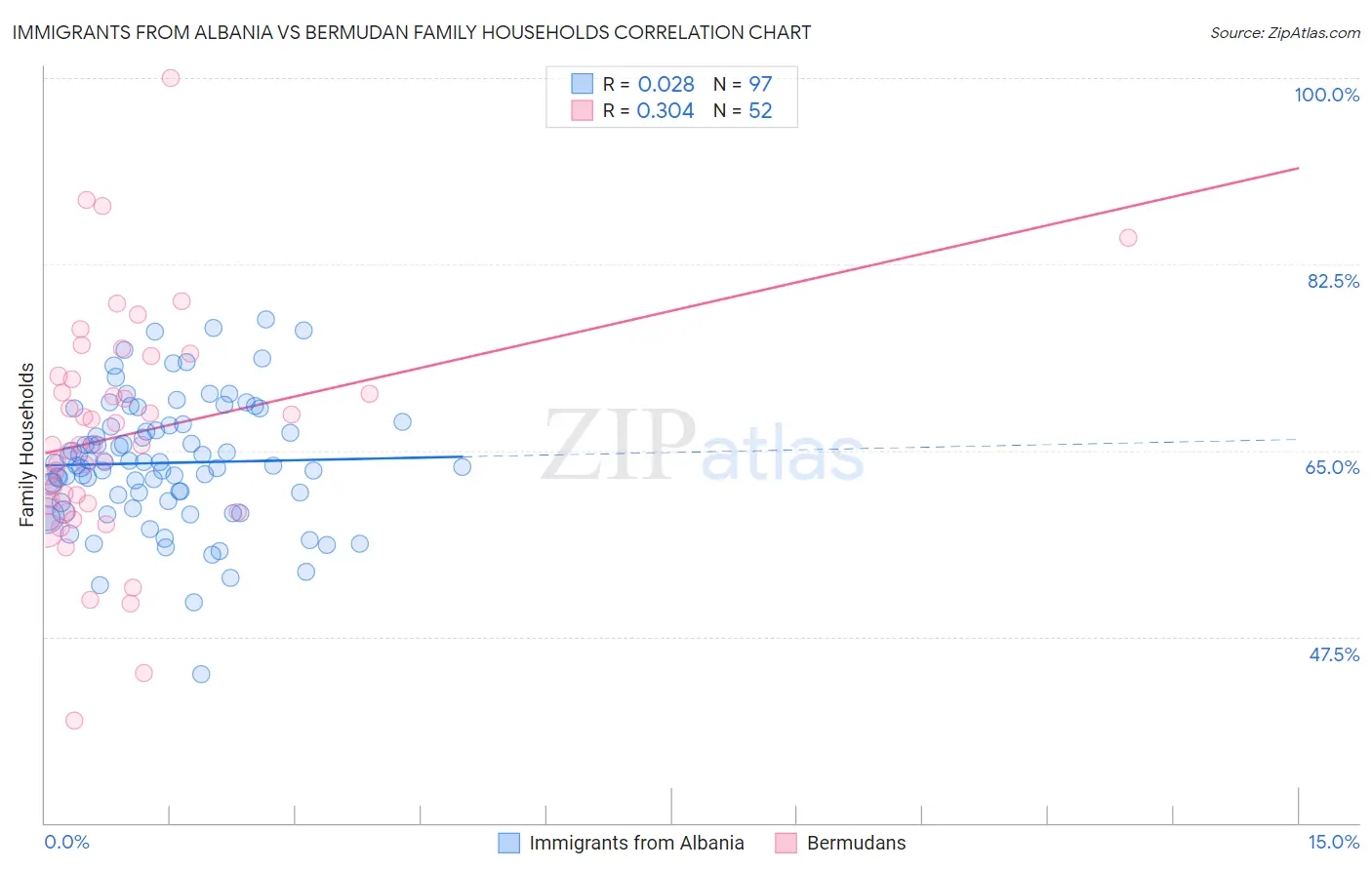 Immigrants from Albania vs Bermudan Family Households