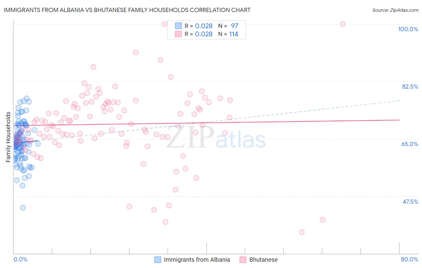 Immigrants from Albania vs Bhutanese Family Households