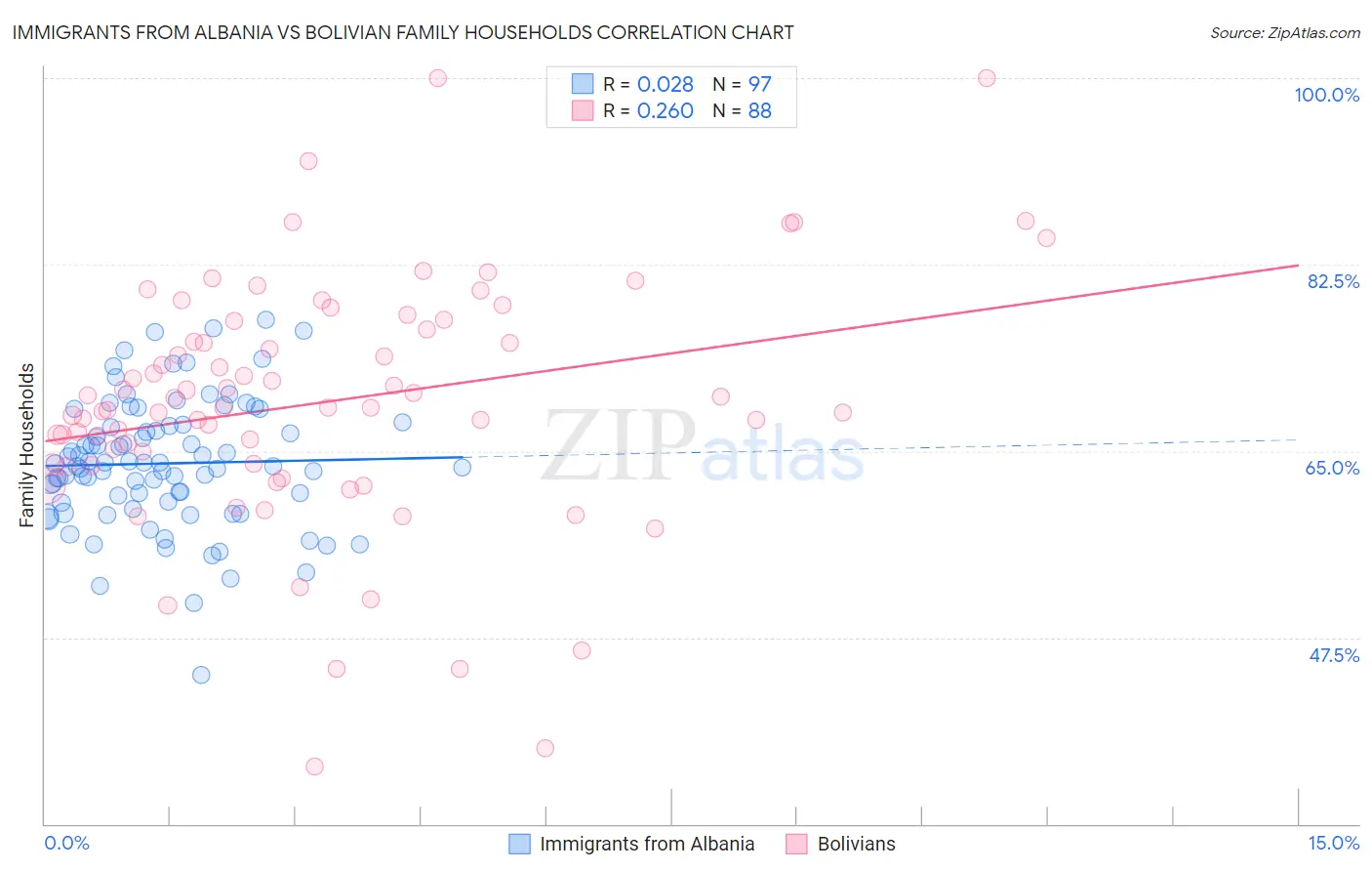 Immigrants from Albania vs Bolivian Family Households