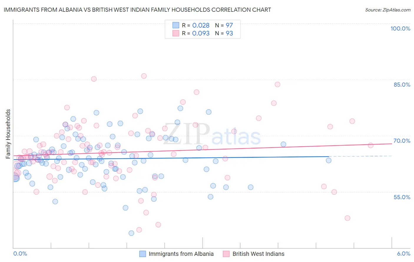 Immigrants from Albania vs British West Indian Family Households