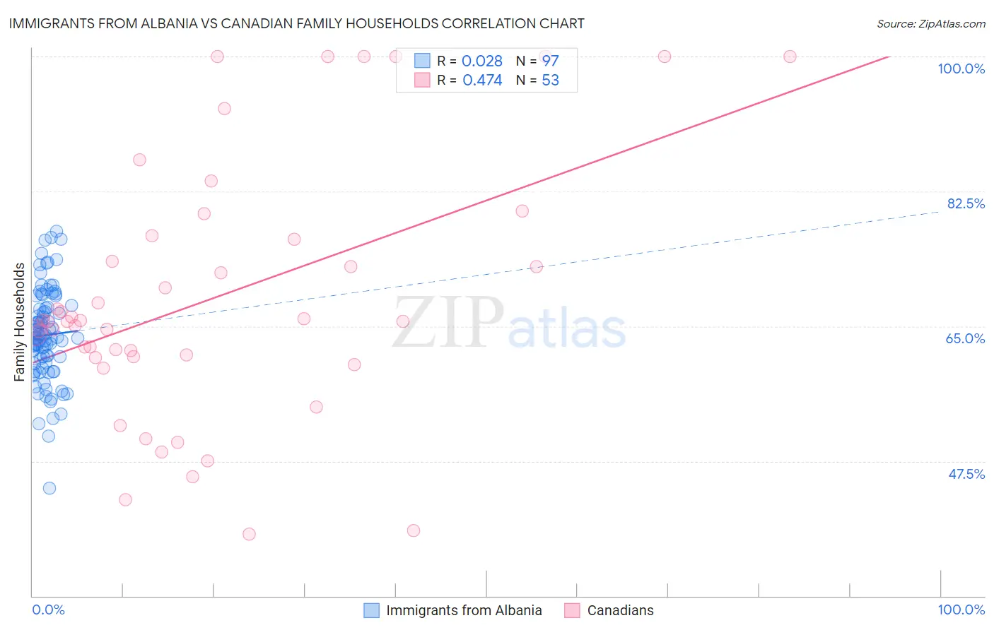 Immigrants from Albania vs Canadian Family Households