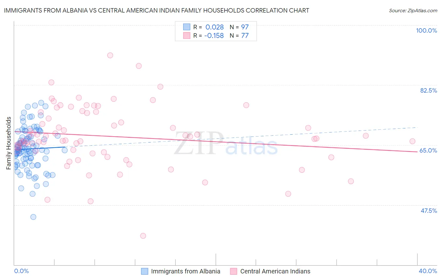 Immigrants from Albania vs Central American Indian Family Households