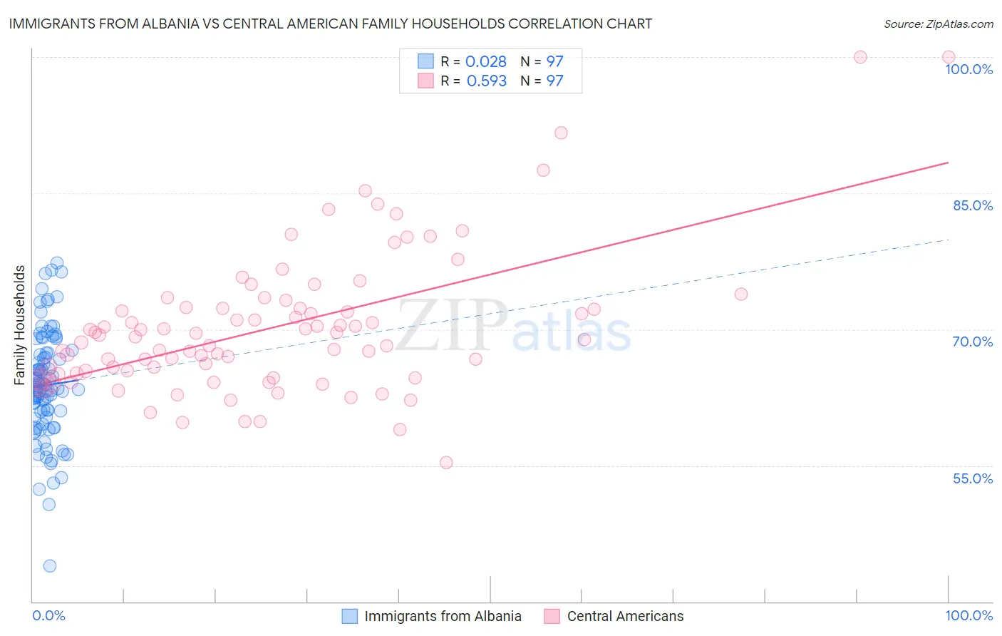 Immigrants from Albania vs Central American Family Households