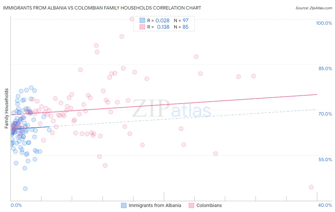 Immigrants from Albania vs Colombian Family Households