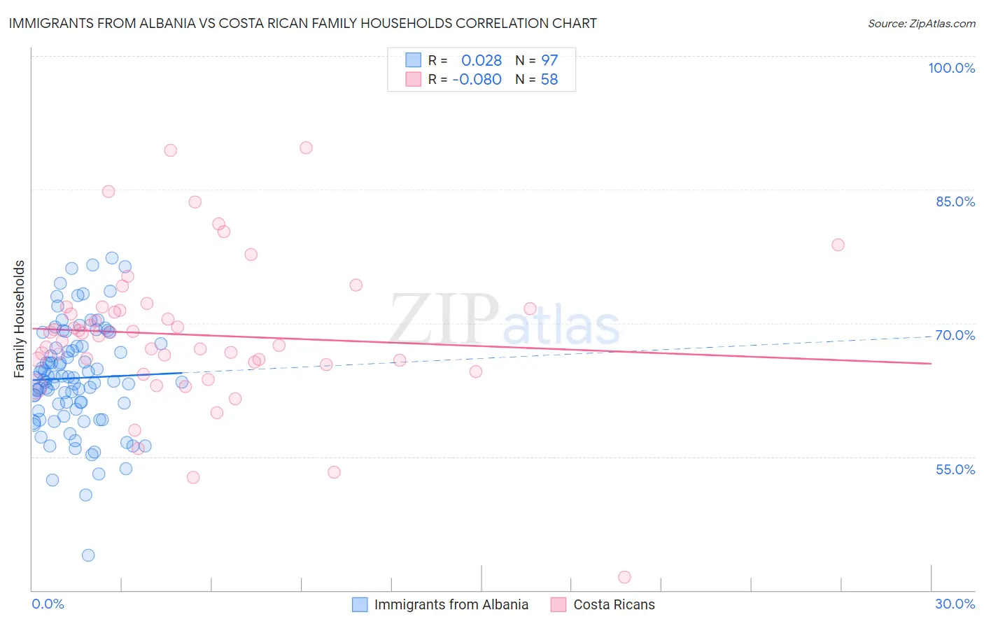 Immigrants from Albania vs Costa Rican Family Households
