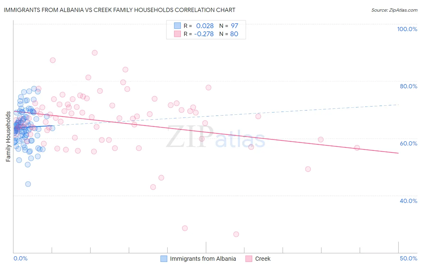 Immigrants from Albania vs Creek Family Households