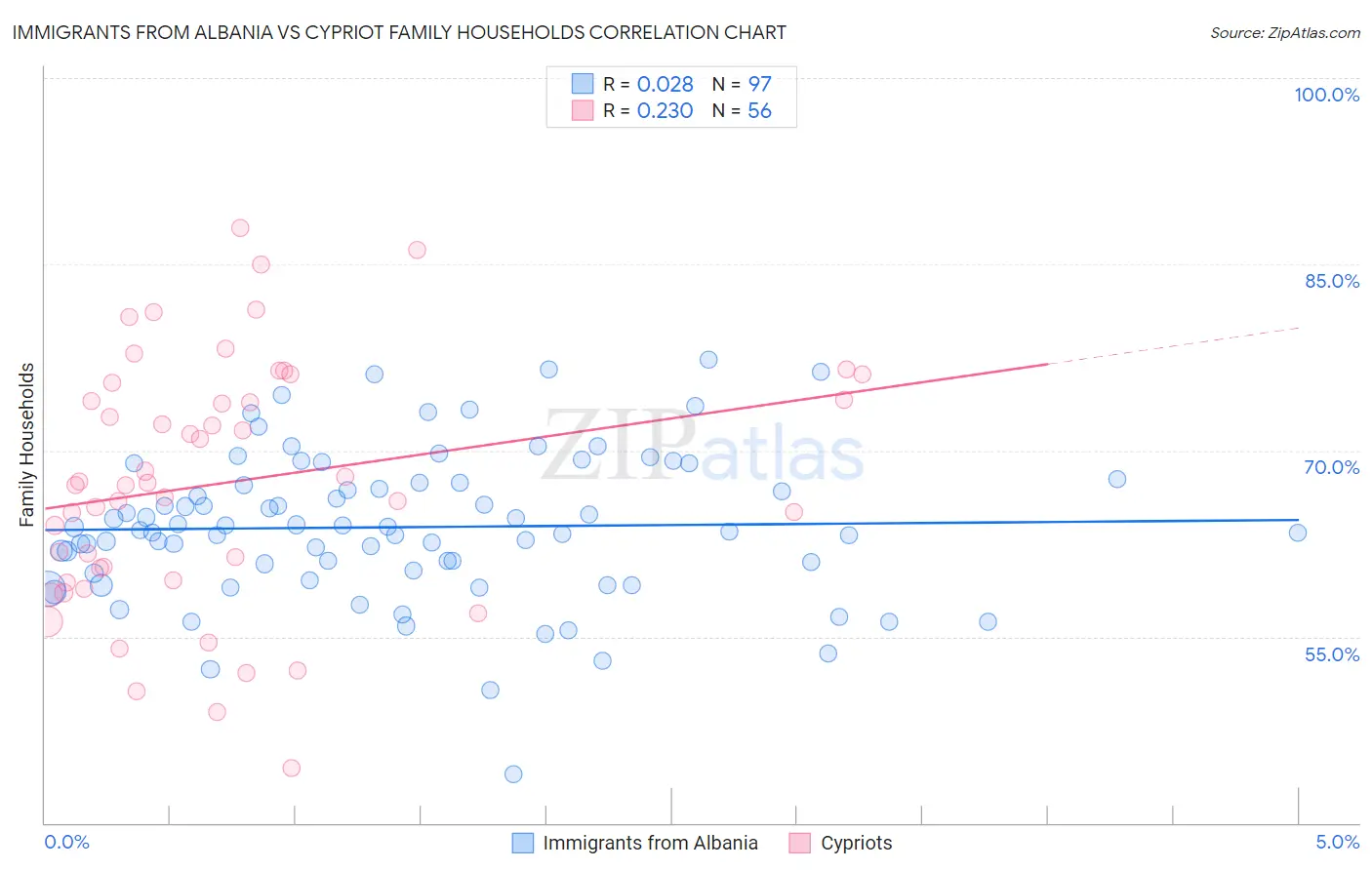 Immigrants from Albania vs Cypriot Family Households