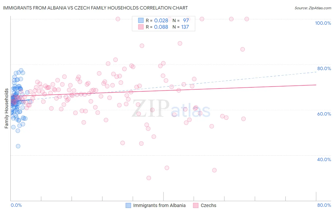 Immigrants from Albania vs Czech Family Households