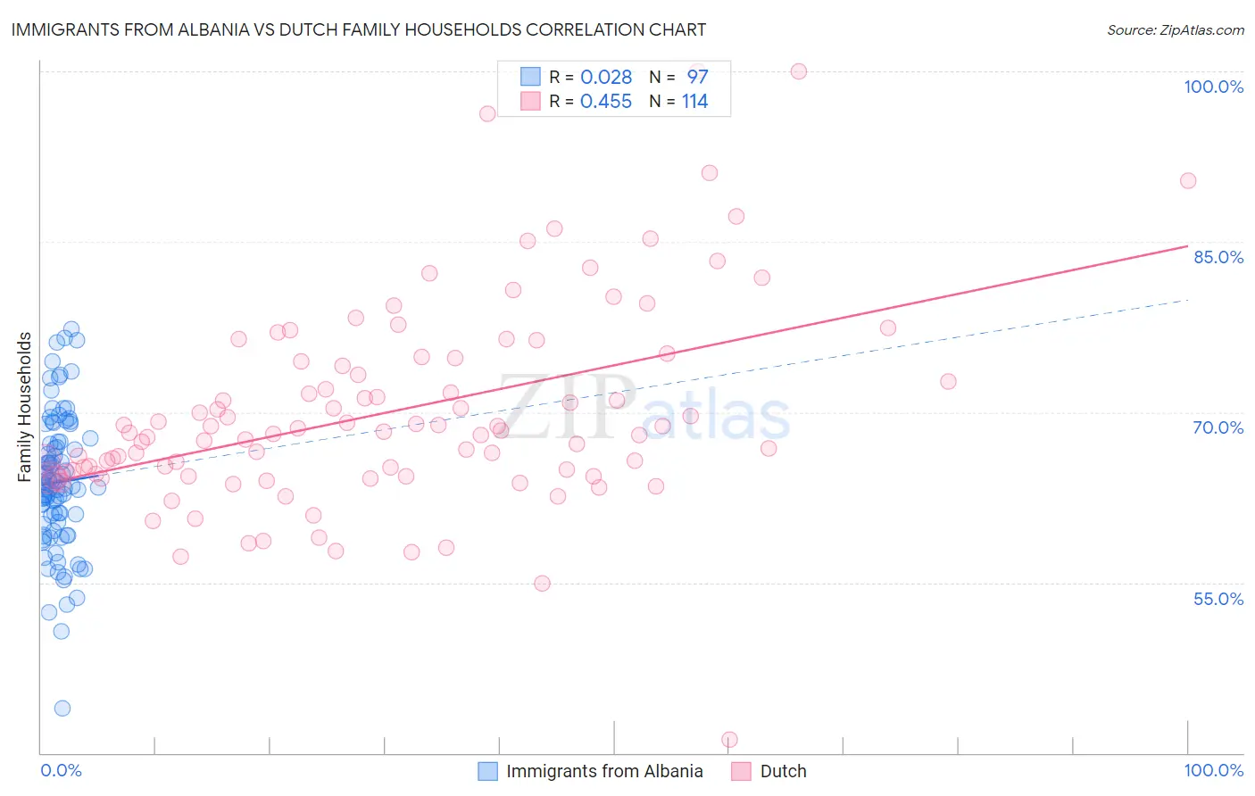 Immigrants from Albania vs Dutch Family Households