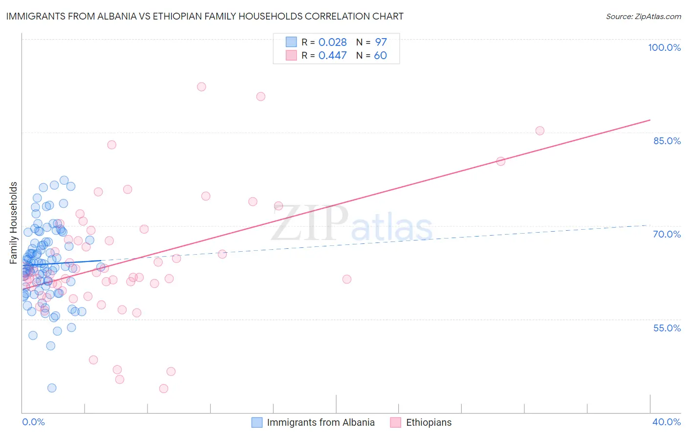 Immigrants from Albania vs Ethiopian Family Households