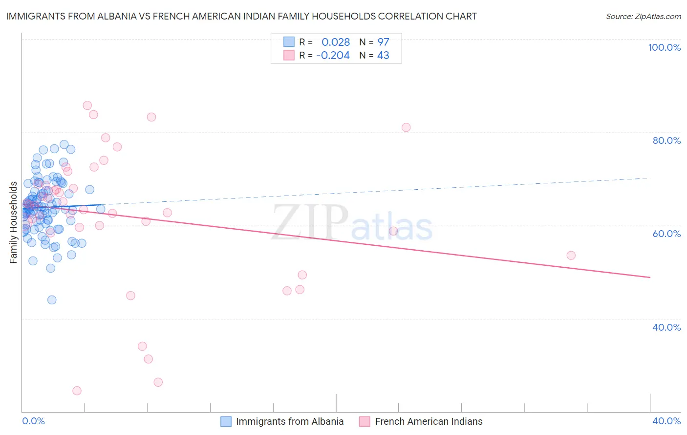 Immigrants from Albania vs French American Indian Family Households