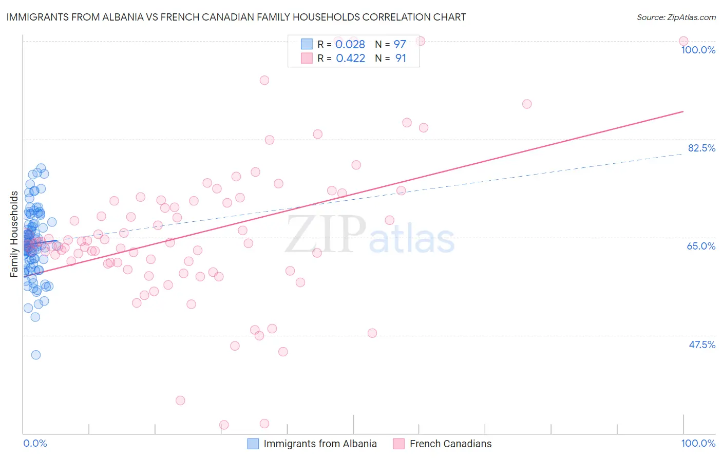 Immigrants from Albania vs French Canadian Family Households