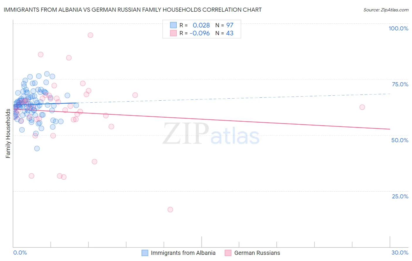 Immigrants from Albania vs German Russian Family Households