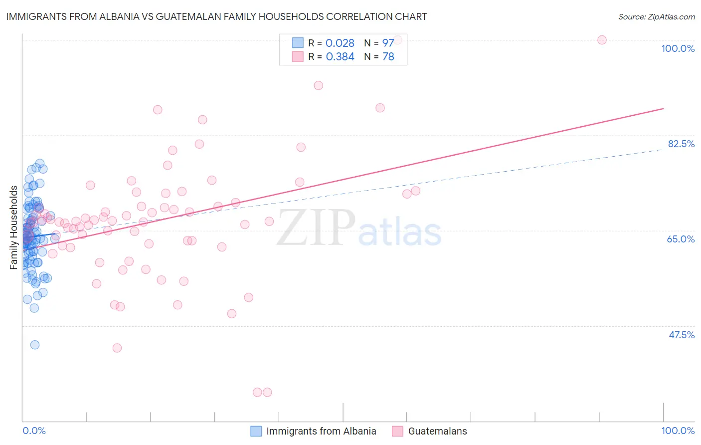 Immigrants from Albania vs Guatemalan Family Households
