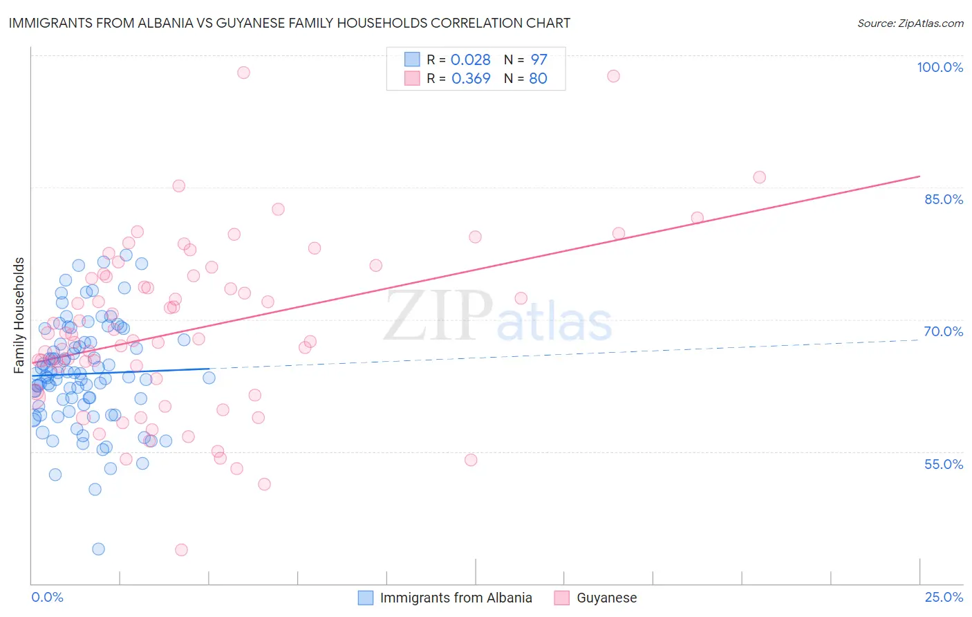 Immigrants from Albania vs Guyanese Family Households