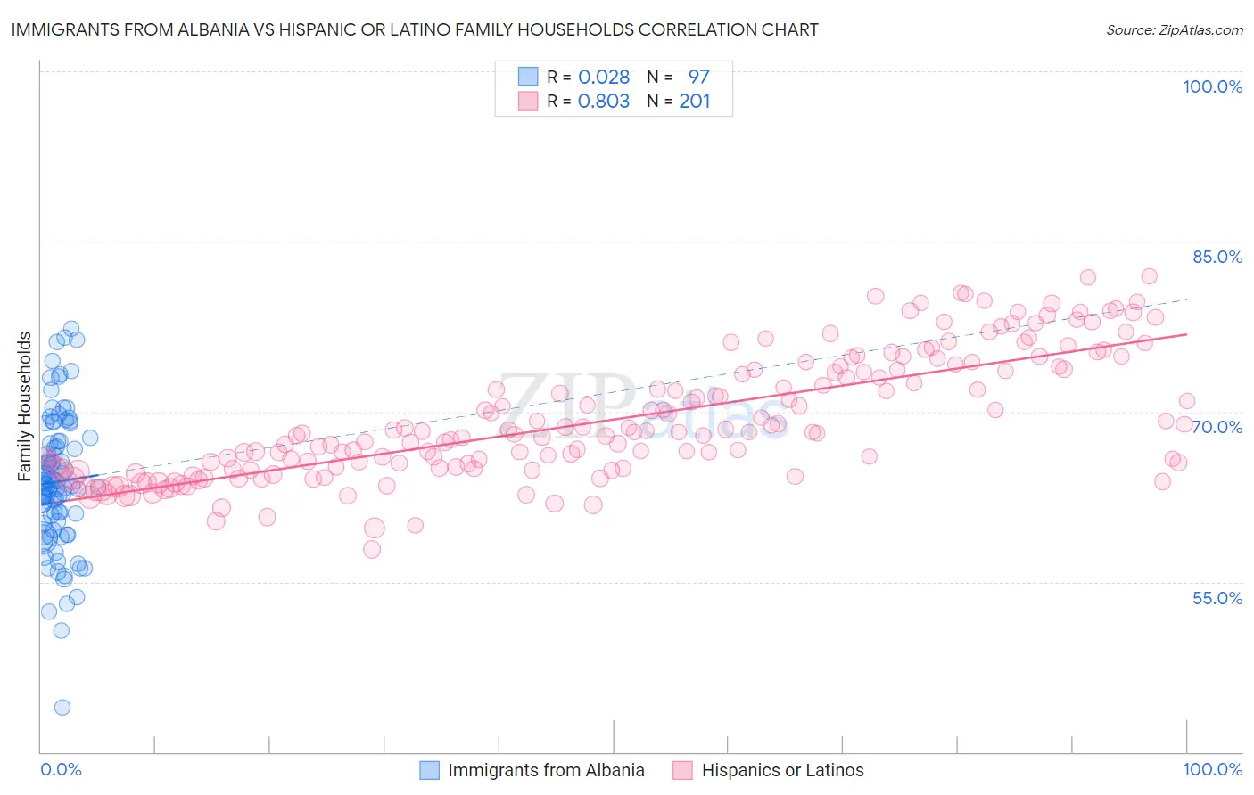 Immigrants from Albania vs Hispanic or Latino Family Households