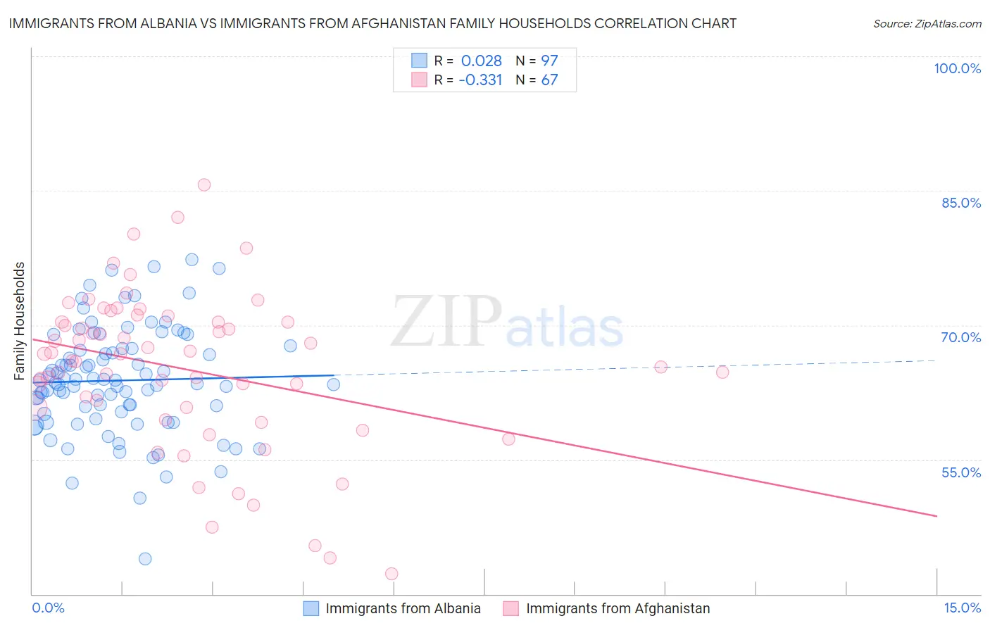 Immigrants from Albania vs Immigrants from Afghanistan Family Households