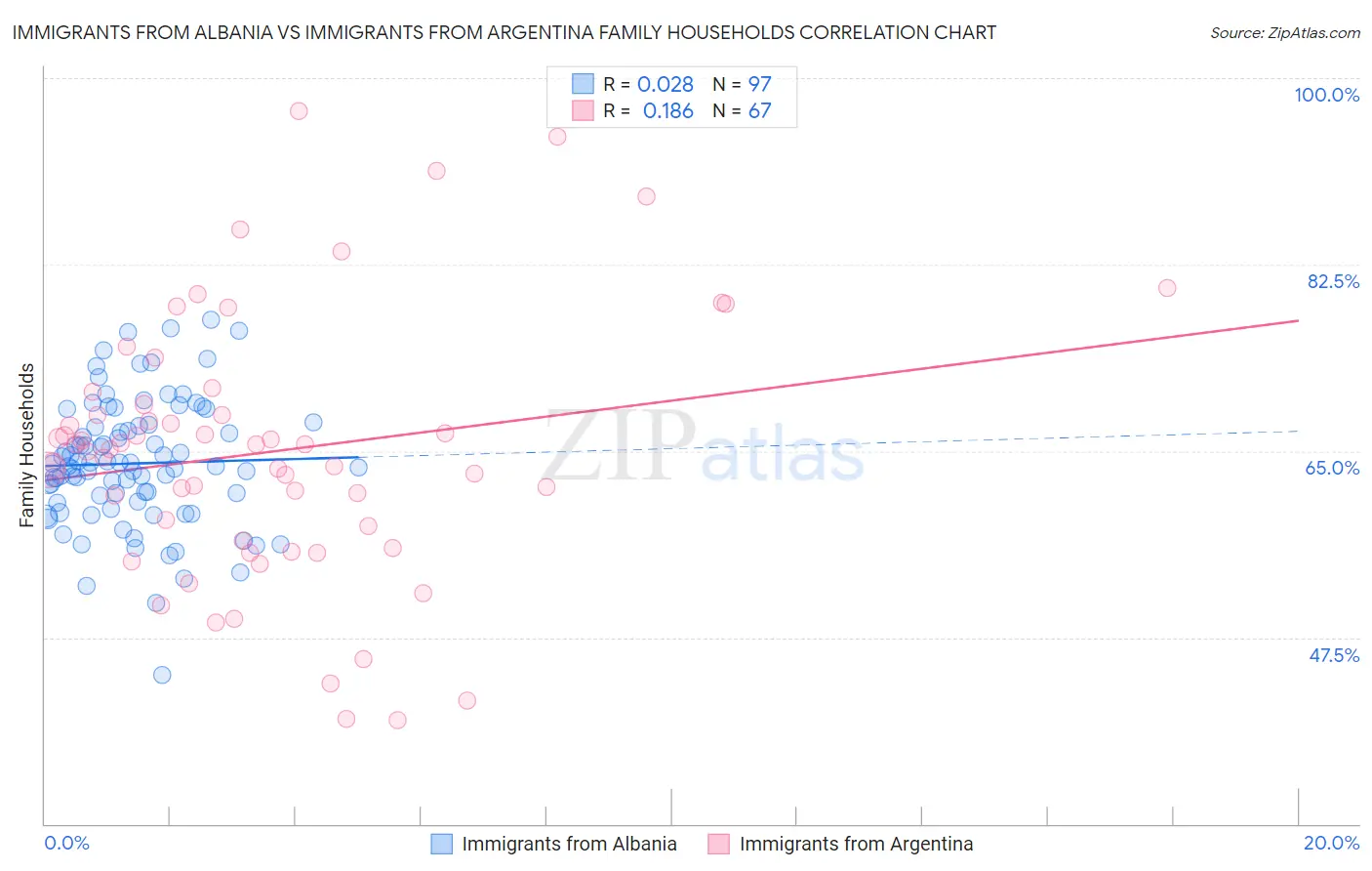 Immigrants from Albania vs Immigrants from Argentina Family Households