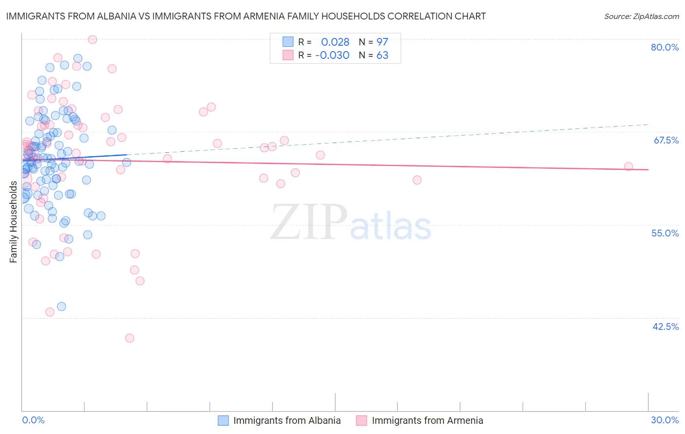 Immigrants from Albania vs Immigrants from Armenia Family Households