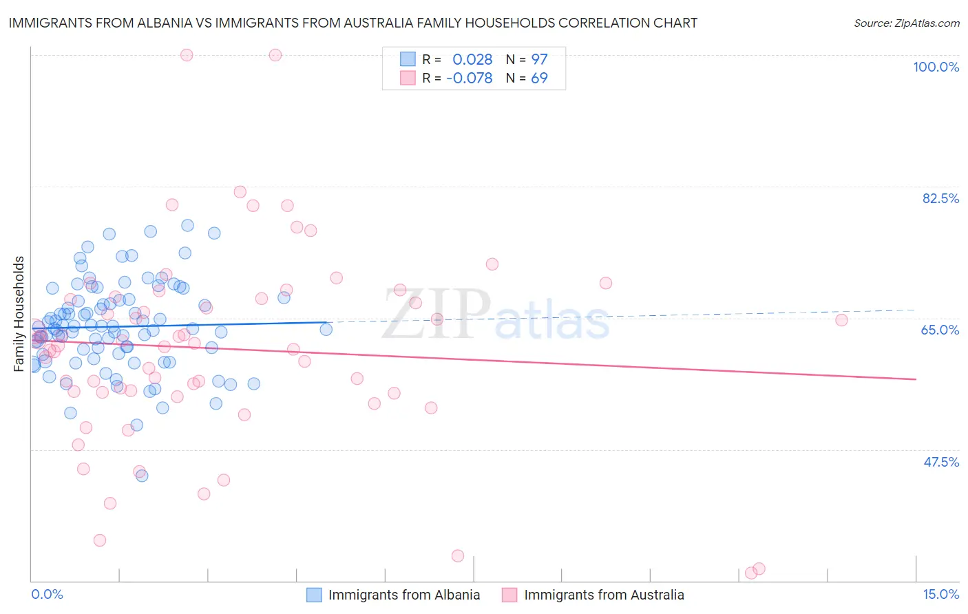Immigrants from Albania vs Immigrants from Australia Family Households