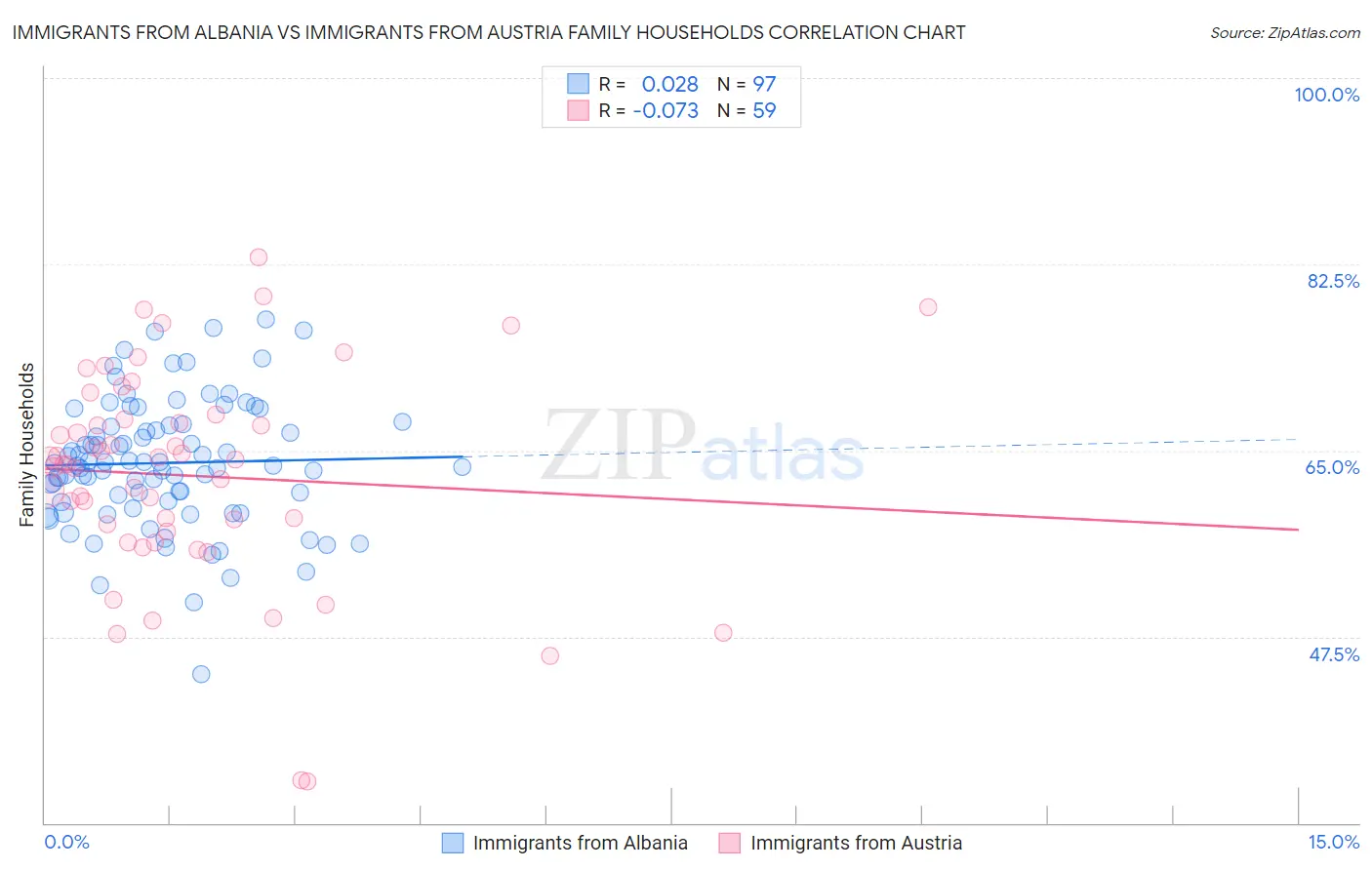Immigrants from Albania vs Immigrants from Austria Family Households