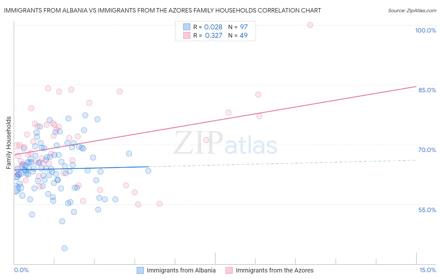 Immigrants from Albania vs Immigrants from the Azores Family Households