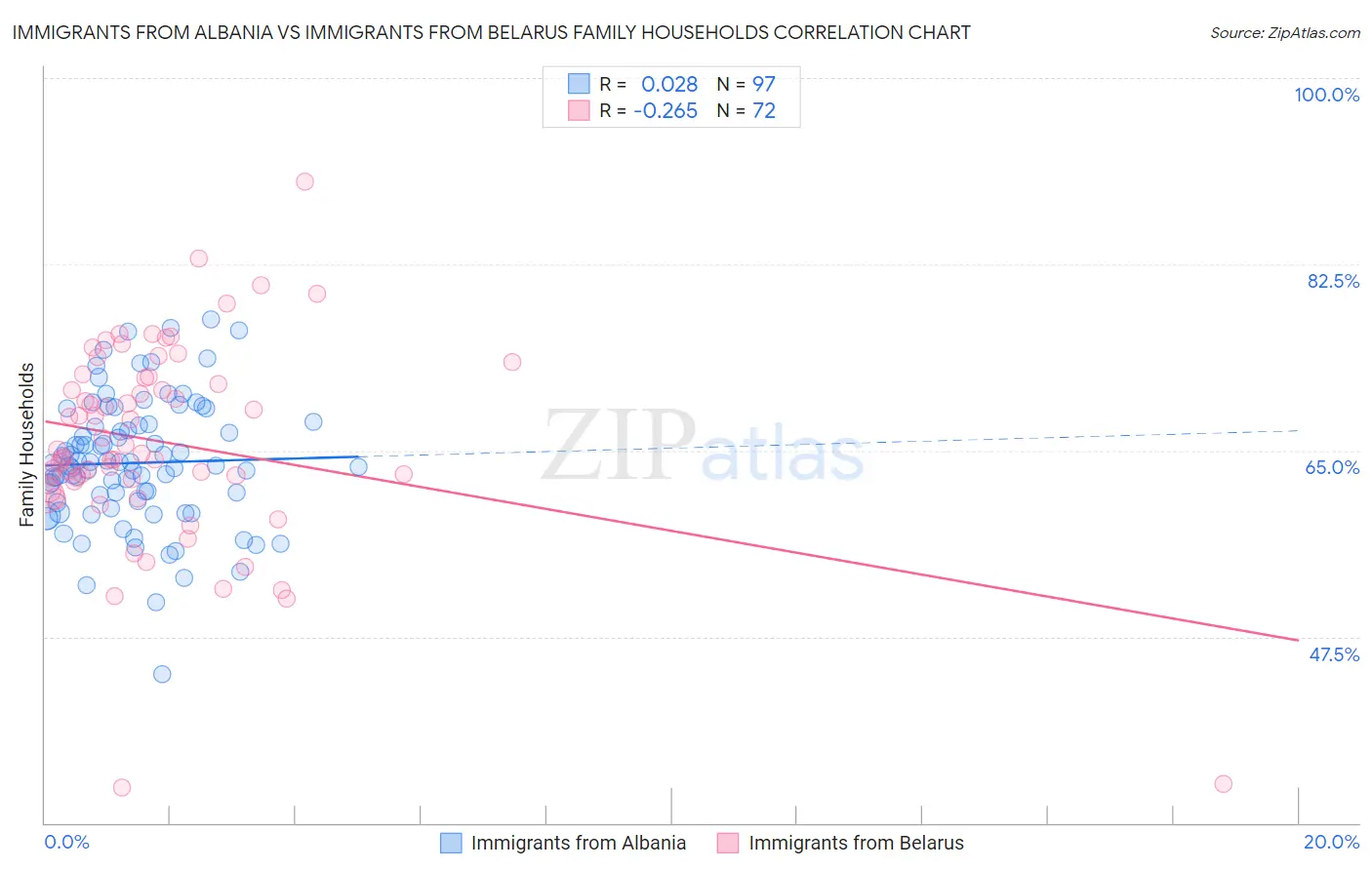 Immigrants from Albania vs Immigrants from Belarus Family Households