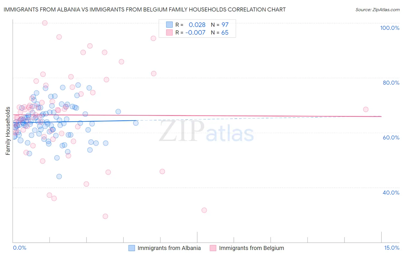 Immigrants from Albania vs Immigrants from Belgium Family Households