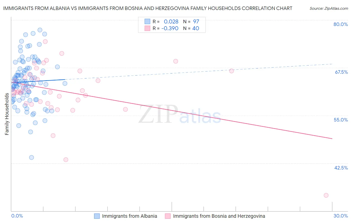 Immigrants from Albania vs Immigrants from Bosnia and Herzegovina Family Households