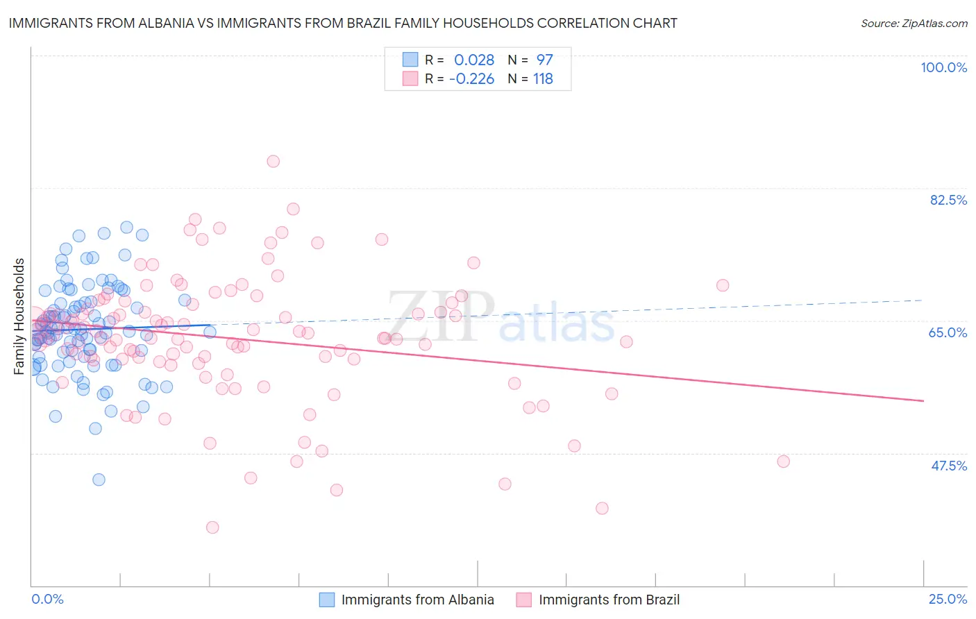 Immigrants from Albania vs Immigrants from Brazil Family Households