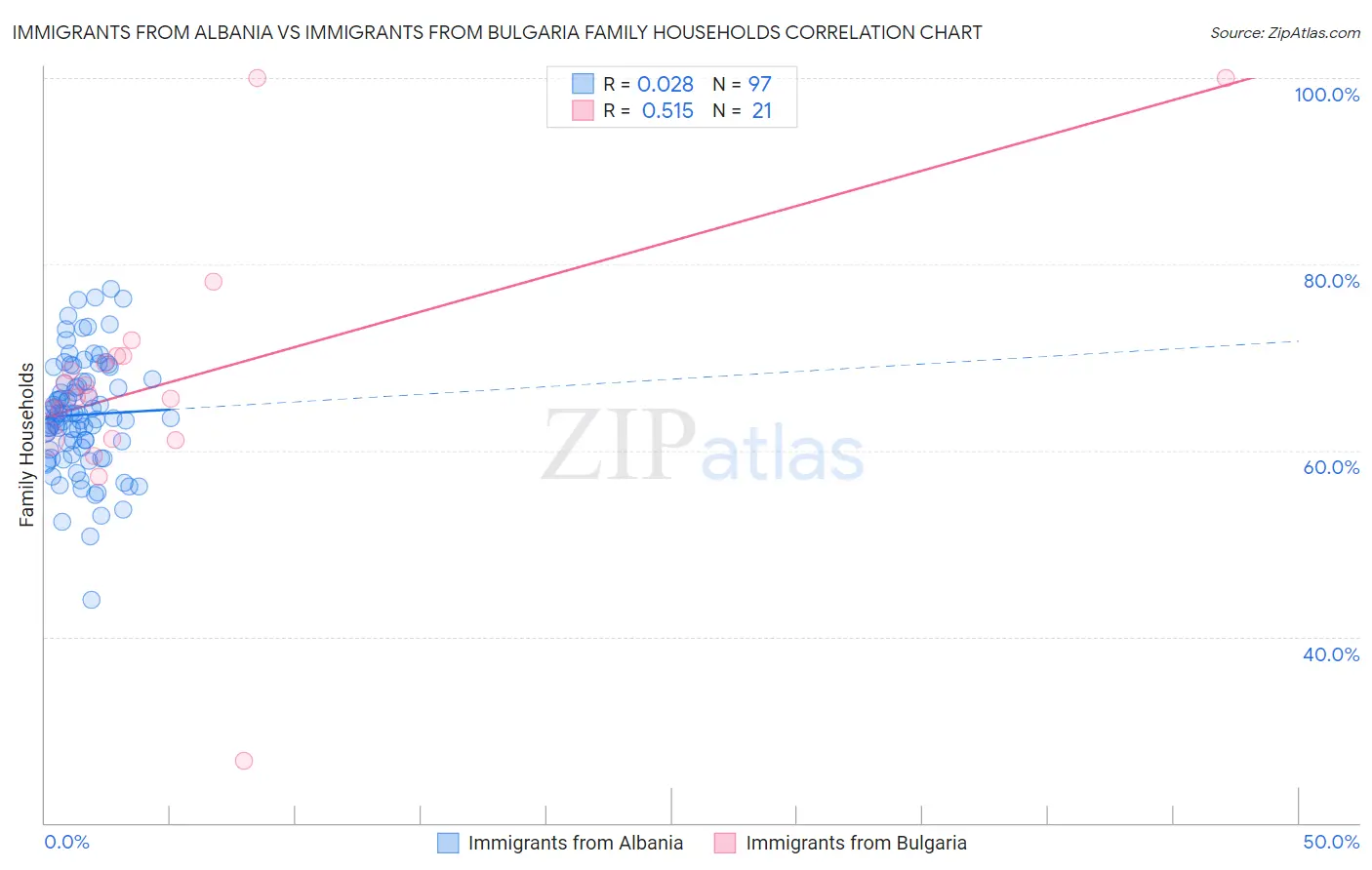 Immigrants from Albania vs Immigrants from Bulgaria Family Households