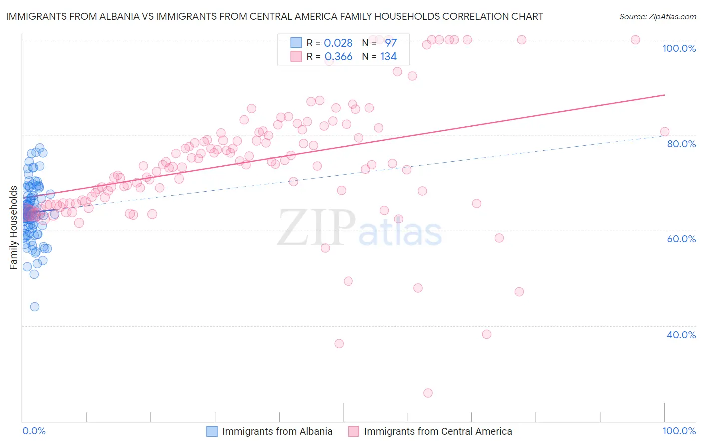 Immigrants from Albania vs Immigrants from Central America Family Households