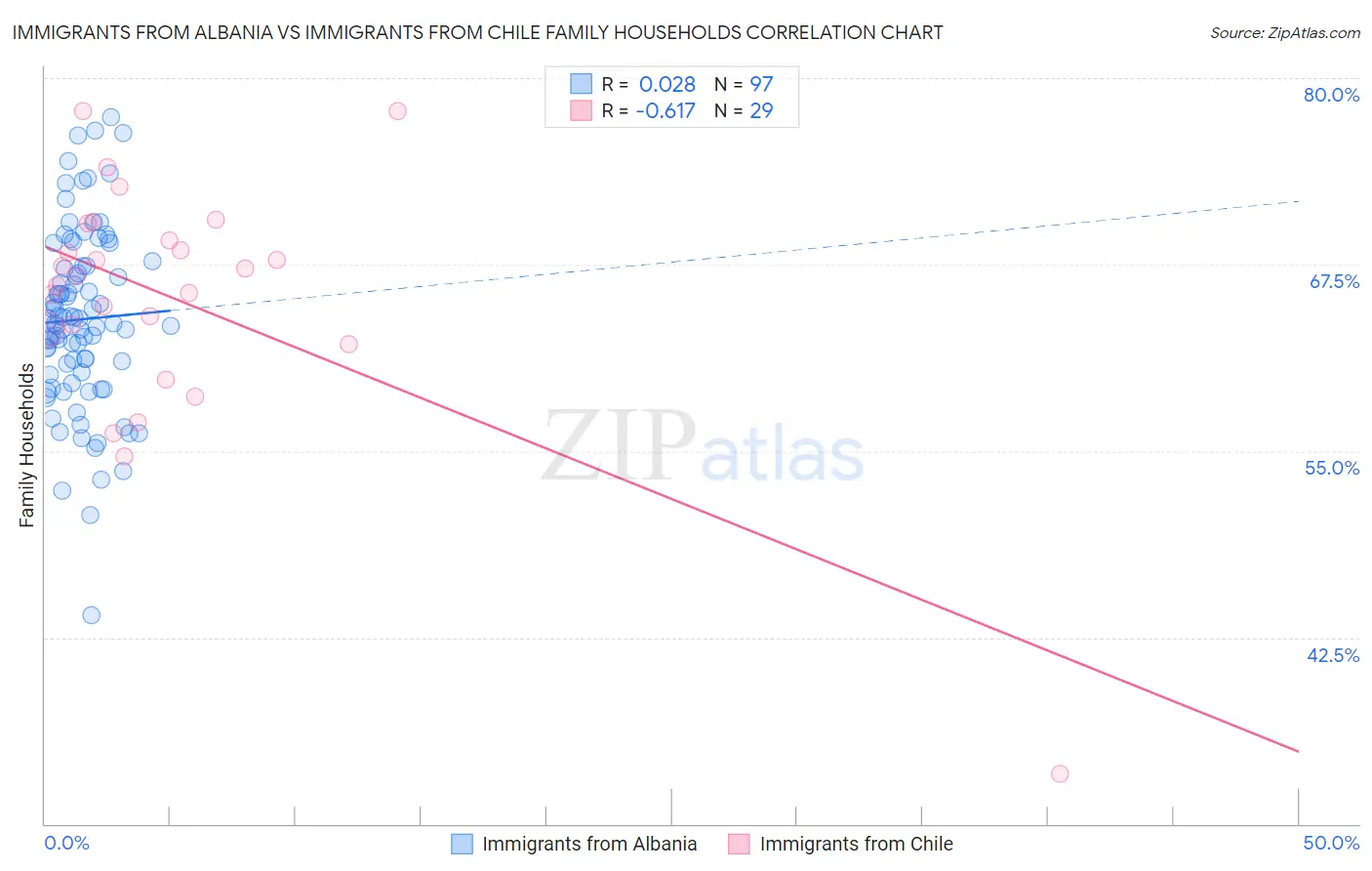 Immigrants from Albania vs Immigrants from Chile Family Households