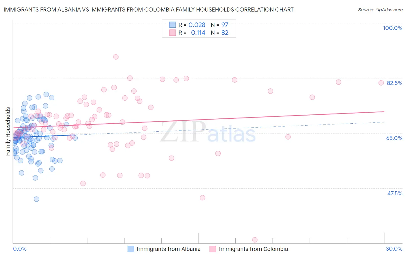 Immigrants from Albania vs Immigrants from Colombia Family Households