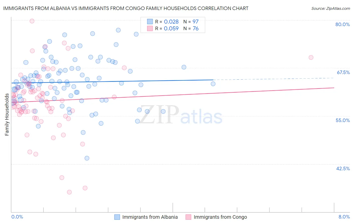 Immigrants from Albania vs Immigrants from Congo Family Households