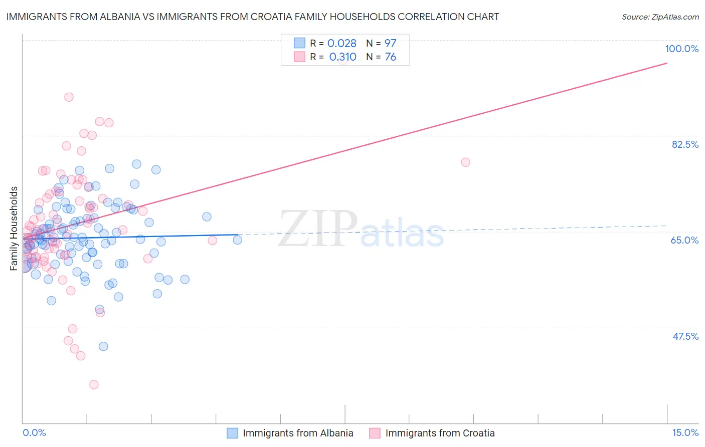 Immigrants from Albania vs Immigrants from Croatia Family Households