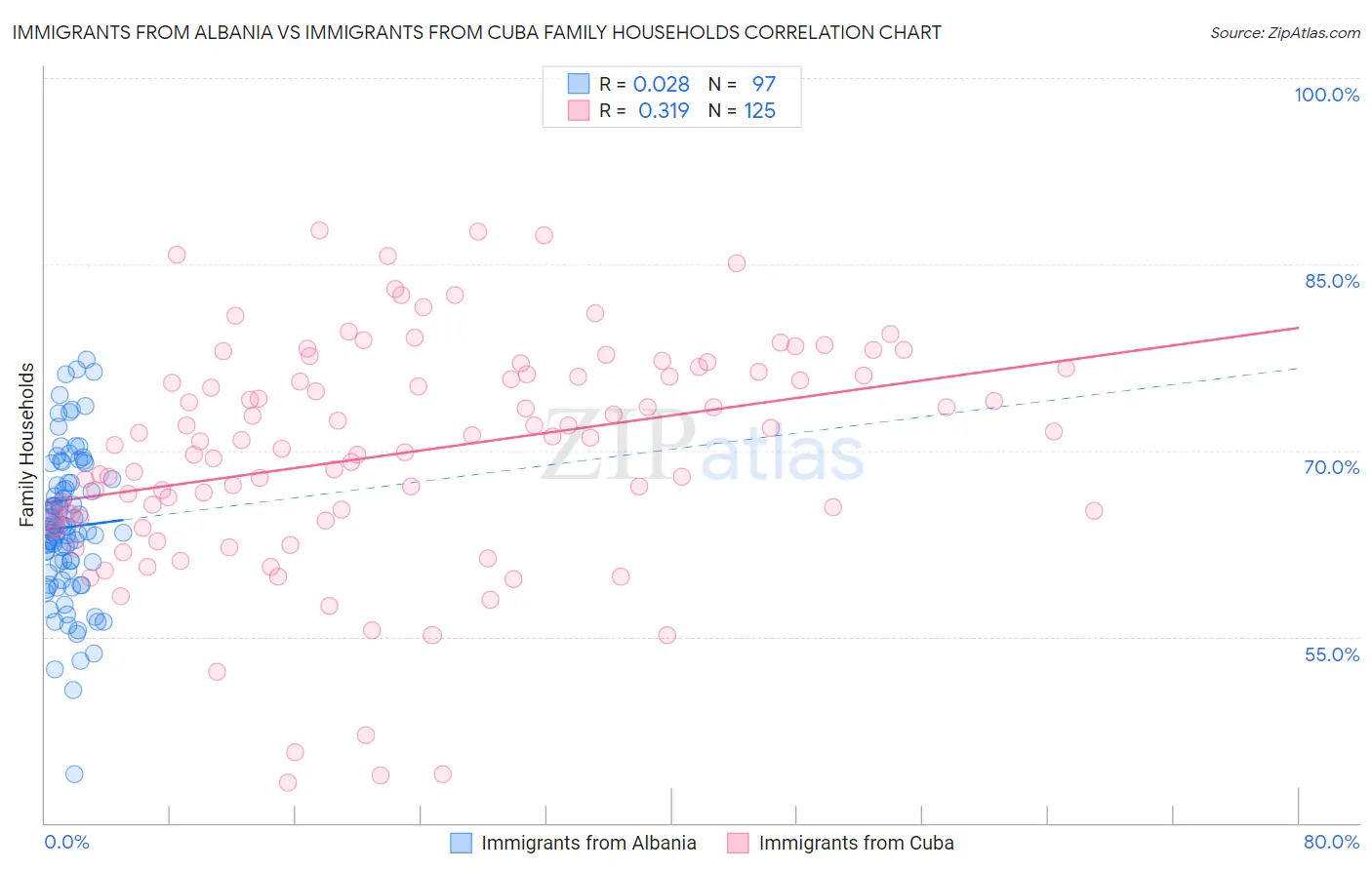 Immigrants from Albania vs Immigrants from Cuba Family Households