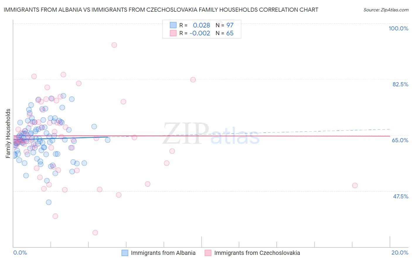 Immigrants from Albania vs Immigrants from Czechoslovakia Family Households